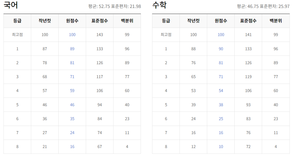 2024 고1 6월 모의고사 등급컷 국어 수학 영어 문제 답지 해설지