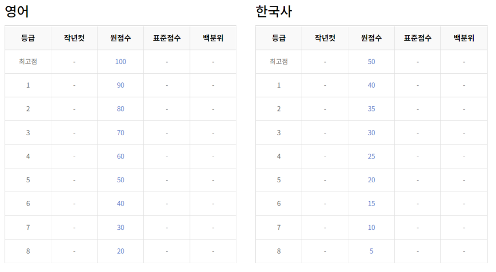 2024 고1 6월 모의고사 등급컷 국어 수학 영어 문제 답지 해설지