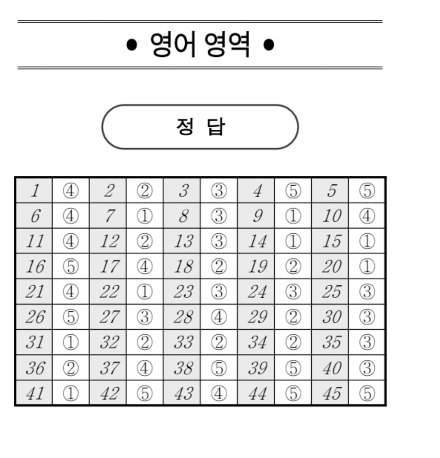 2024년 10월 고3 모의고사 국어 영어 수학 사탐 과탐 정답 등급컷 확인