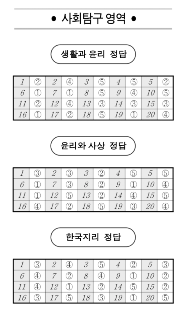 2024년 10월 고3 모의고사 국어 영어 수학 사탐 과탐 정답 등급컷 확인