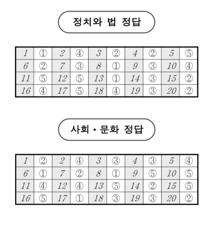 2024년 10월 고3 모의고사 국어 영어 수학 사탐 과탐 정답 등급컷 확인