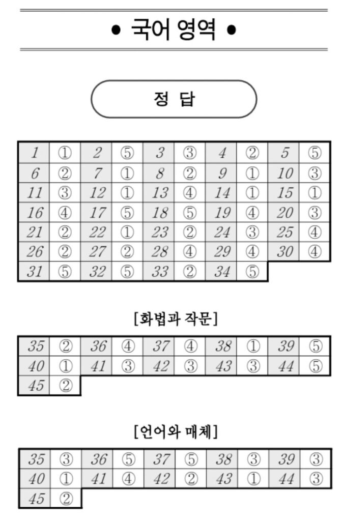 2024년 10월 고3 모의고사 국어 영어 수학 사탐 과탐 정답 등급컷 확인