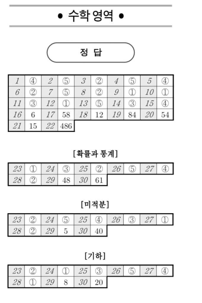 2024년 10월 고3 모의고사 국어 영어 수학 사탐 과탐 정답 등급컷 확인