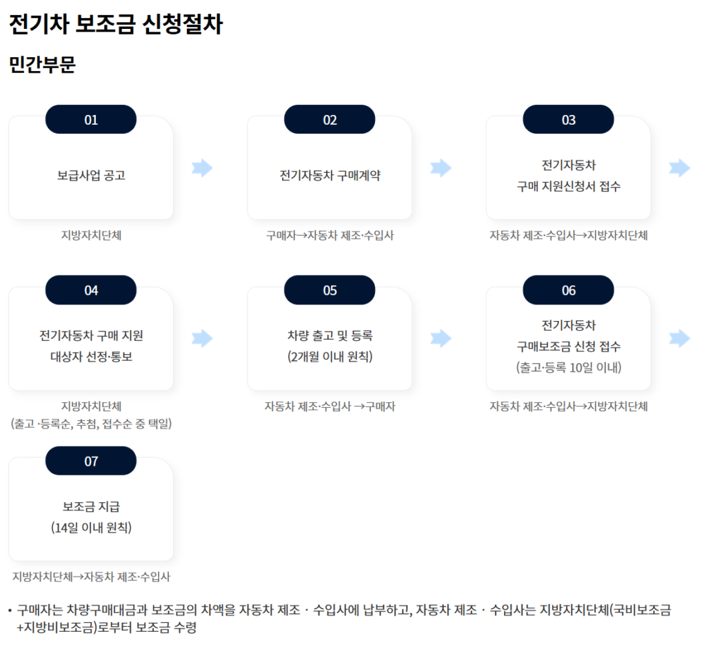 2025년 전기차 지원금 확인하기 자동차 보조금