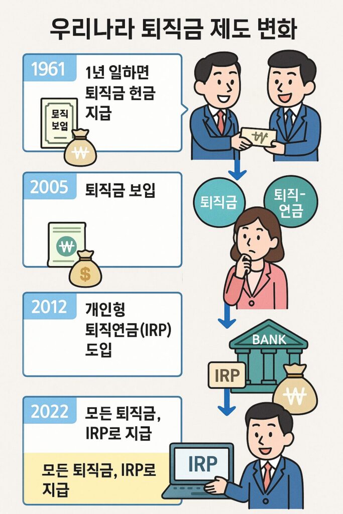 퇴직 급여 제도 변천사